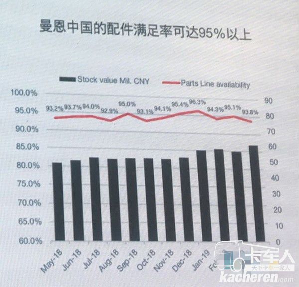 曼恩中國的配件滿足率可達95%以上