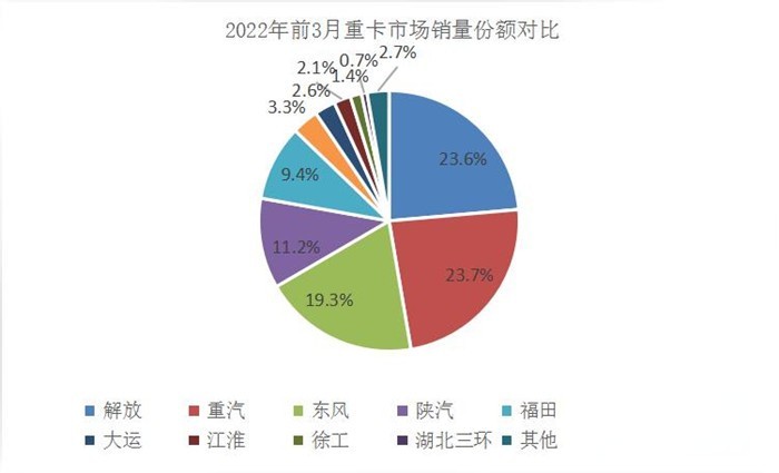 中國(guó)重汽1-3月累計(jì)實(shí)現(xiàn)重卡銷量5.5萬輛