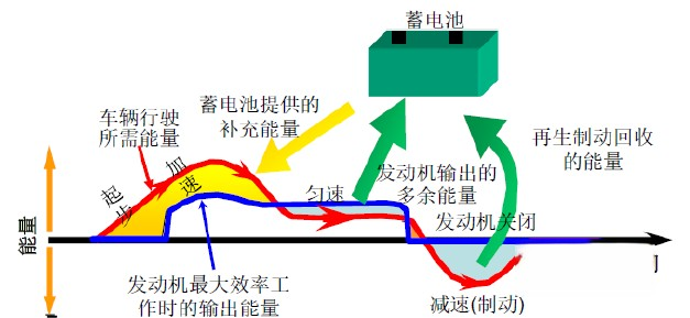 “削峰填谷”工作原理