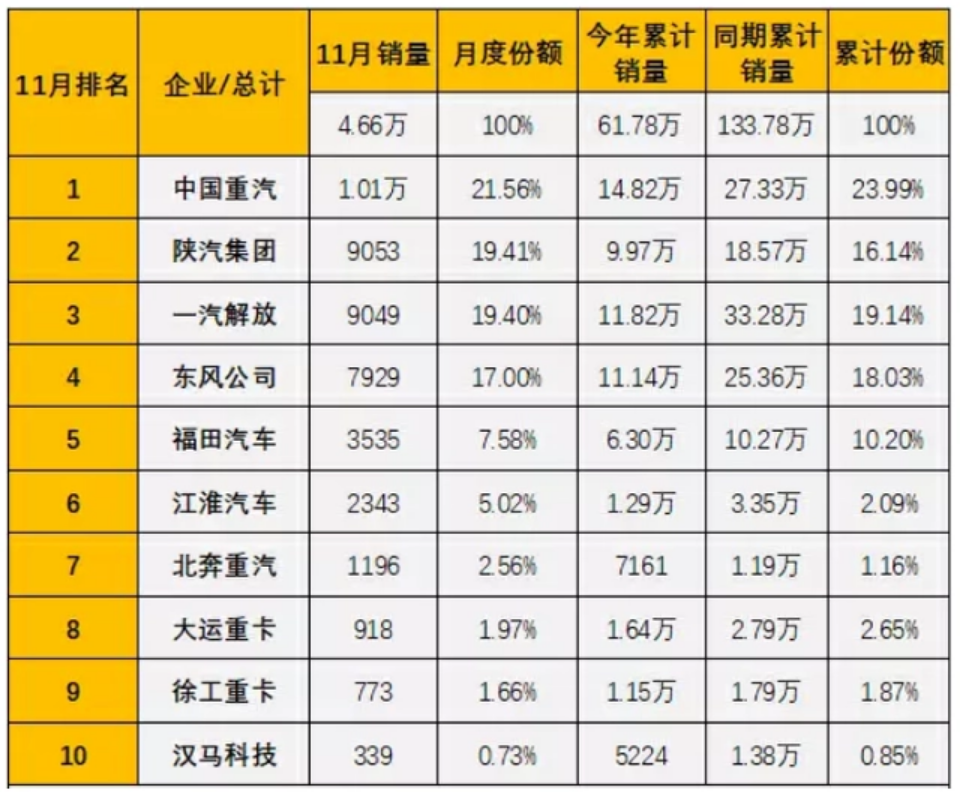 盤點中國重汽2022年取得的那些“第一”