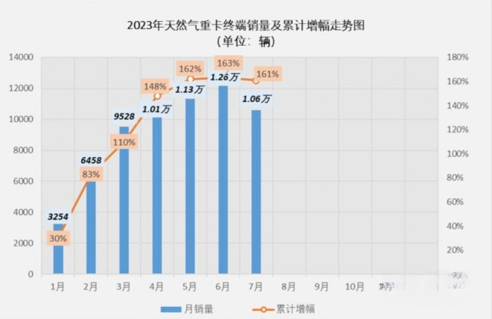 NG卡車(chē)緣何走俏？你品，你細(xì)品